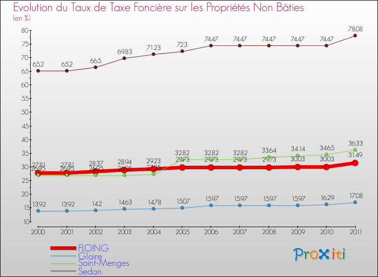 Evolution du taux de la taxe foncière sur les immeubles et terrains non batis pour FLOING et les communes proches Comparaison des taux de la taxe foncière sur les immeubles et terrains non batis pour FLOING et les communes voisines