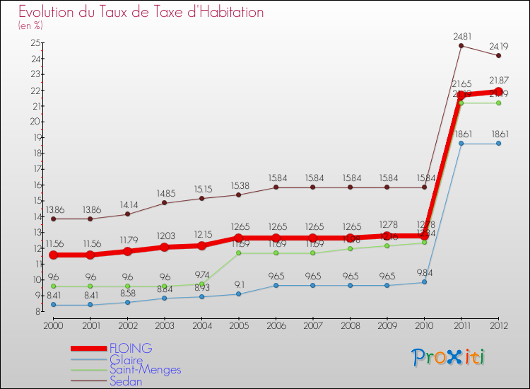 Evolution du taux de la taxe d'habitation pour FLOING et les communes proches Comparaison des taux de la taxe d'habitation pour FLOING et les communes voisines