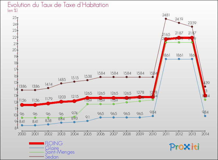 Evolution du taux de la taxe d'habitation pour FLOING et les communes proches de 2000 à 2014 Comparaison des taux de la taxe d'habitation pour FLOING et les communes voisines de 2000 à 2014