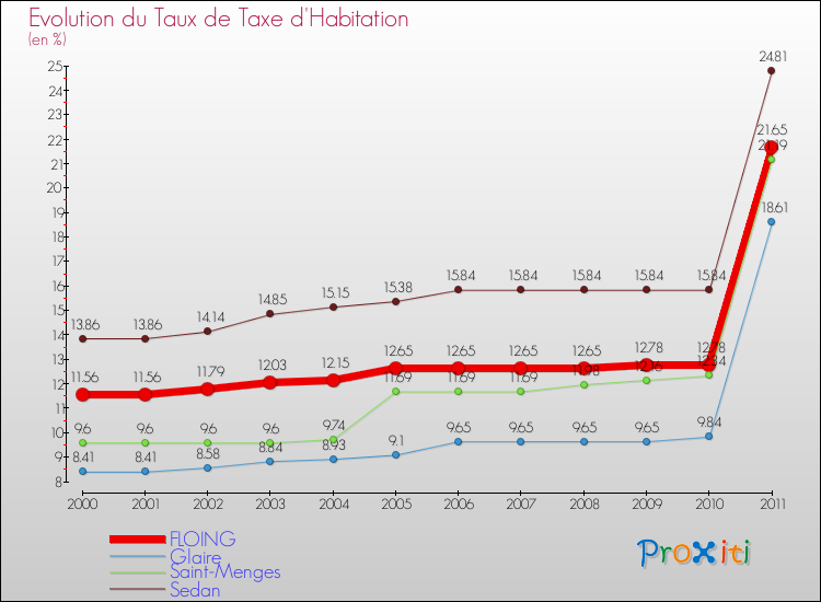 Evolution du taux de la taxe d'habitation pour FLOING et les communes proches Comparaison des taux de la taxe d'habitation pour FLOING et les communes voisines