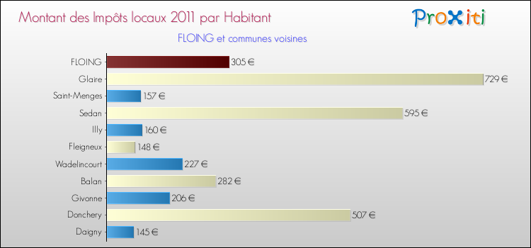Montant des impôts locaux par Habitant pour FLOING et les communes proches Comparaison des impôts locaux par habitant pour FLOING et les communes voisines