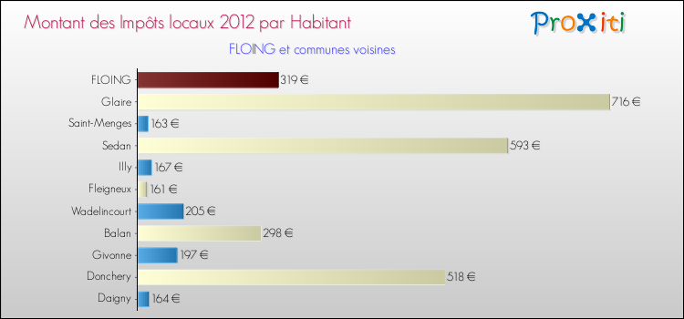Montant des impôts locaux par Habitant pour FLOING et les communes proches Comparaison des impôts locaux par habitant pour FLOING et les communes voisines