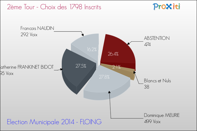 Résultats par rapport aux inscrits au 2ème Tour des Elections Municipales 2014 de la commune de FLOING Elections Municipales 2014 - Résultats par rapport aux inscrits au 2ème Tour pour la commune de FLOING