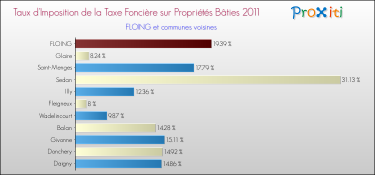 Taux d'imposition de la taxe foncière sur le bati 2011 pour FLOING et les communes proches Comparaison des taux d'imposition de la taxe foncière sur le bati 2011 pour FLOING et les communes voisines