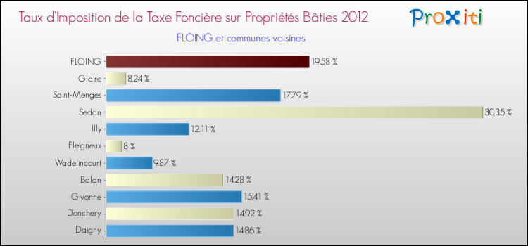 Taux d'imposition de la taxe foncière sur le bati 2012 pour FLOING et les communes proches Comparaison des taux d'imposition de la taxe foncière sur le bati 2012 pour FLOING et les communes voisines