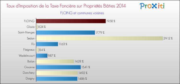 Taux d'imposition de la taxe foncière sur le bati 2014 pour FLOING et les communes proches Comparaison des taux d'imposition de la taxe foncière sur le bati 2014 pour FLOING et les communes voisines