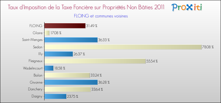 Taux d'imposition de la taxe foncière sur les immeubles et terrains non batis 2011 pour FLOING et les communes proches Comparaison des taux d'imposition de la taxe foncière sur les immeubles et terrains non batis 2011 pour FLOING et les communes voisines