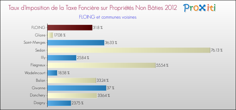 Taux d'imposition de la taxe foncière sur les immeubles et terrains non batis 2012 pour FLOING et les communes proches Comparaison des taux d'imposition de la taxe foncière sur les immeubles et terrains non batis 2012 pour FLOING et les communes voisines