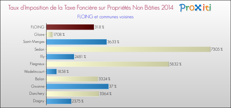 Taux d'imposition de la taxe foncière sur les immeubles et terrains non batis 2014 pour FLOING et les communes proches Comparaison des taux d'imposition de la taxe foncière sur les immeubles et terrains non batis 2014 pour FLOING et les communes voisines