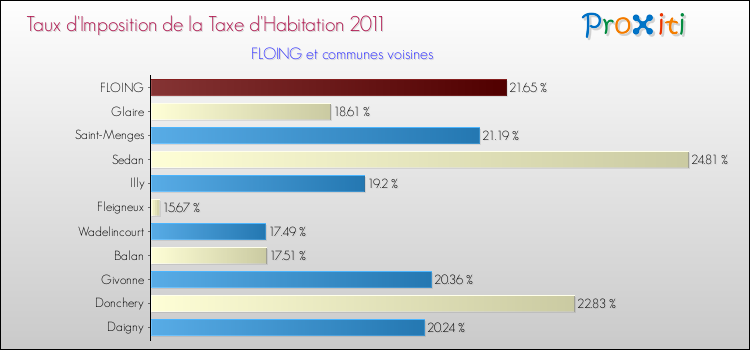 Taux d'imposition de la taxe d'habitation 2011 pour FLOING et les communes proches Comparaison des taux d'imposition de la taxe d'habitation 2011 pour FLOING et les communes voisines