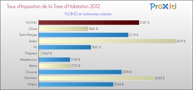 Taux d'imposition de la taxe d'habitation 2012 pour FLOING et les communes proches Comparaison des taux d'imposition de la taxe d'habitation 2012 pour FLOING et les communes voisines