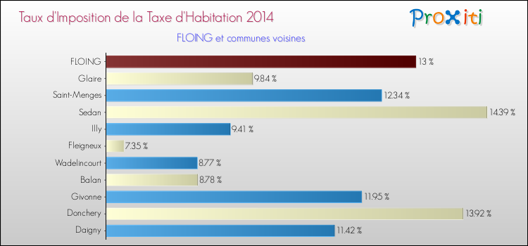 Taux d'imposition de la taxe d'habitation 2014 pour FLOING et les communes proches Comparaison des taux d'imposition de la taxe d'habitation 2014 pour FLOING et les communes voisines