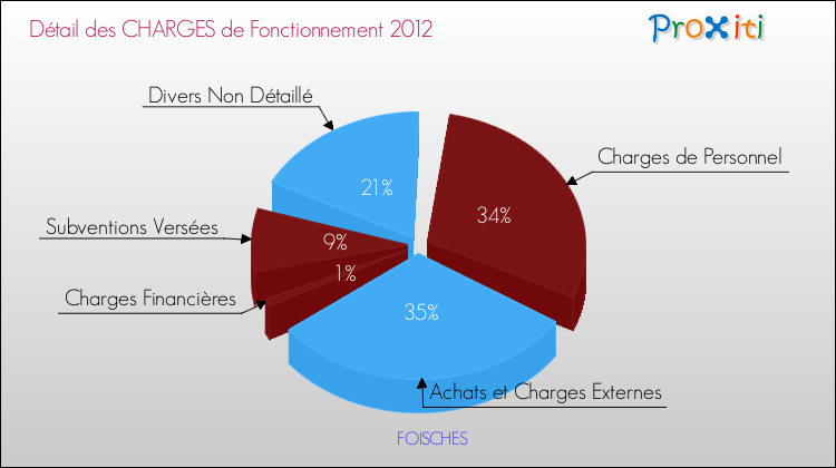 Décomposition des Charges de Fonctionnement 2012 de la commune de FOISCHES Charges de Fonctionnement 2012 pour la commune de FOISCHES