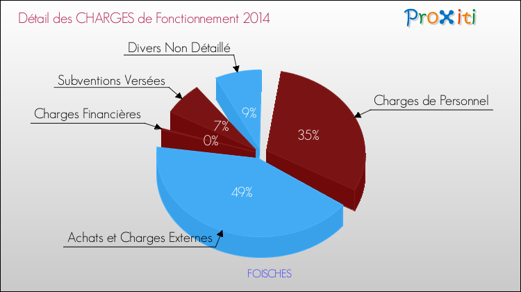 Décomposition des Charges de Fonctionnement 2014 de la commune de FOISCHES Charges de Fonctionnement 2014 pour la commune de FOISCHES