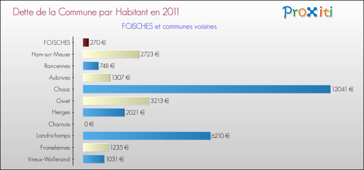 Dette par habitant de la commune en 2011 pour FOISCHES et les communes proches Comparaison de la dette par habitant de la commune en 2011 pour FOISCHES et les communes voisines