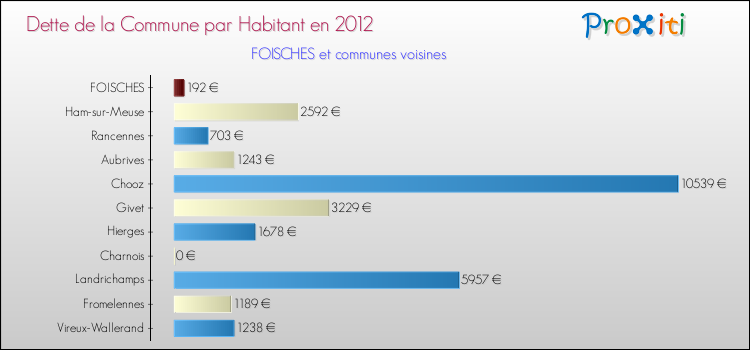 Dette par habitant de la commune en 2012 pour FOISCHES et les communes proches Comparaison de la dette par habitant de la commune en 2012 pour FOISCHES et les communes voisines