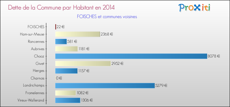 Dette par habitant de la commune en 2014 pour FOISCHES et les communes proches Comparaison de la dette par habitant de la commune en 2014 pour FOISCHES et les communes voisines