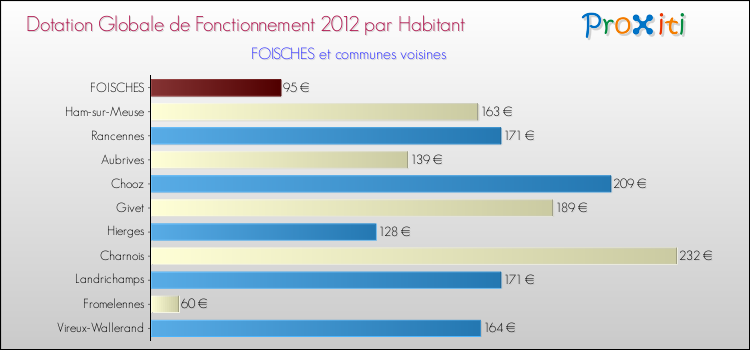 Montant des dotations globales de fonctionnement DGF par Habitant pour FOISCHES et les communes proches Comparaison des des dotations globales de fonctionnement DGF par habitant pour FOISCHES et les communes voisines
