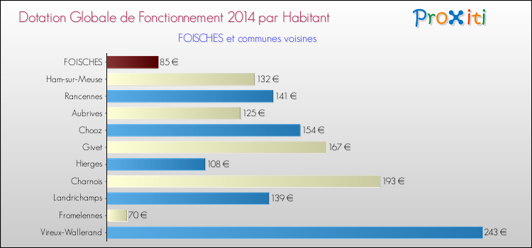 Montant des dotations globales de fonctionnement DGF par Habitant pour FOISCHES et les communes proches en 2014. Comparaison des des dotations globales de fonctionnement DGF par habitant pour FOISCHES et les communes voisines en 2014.