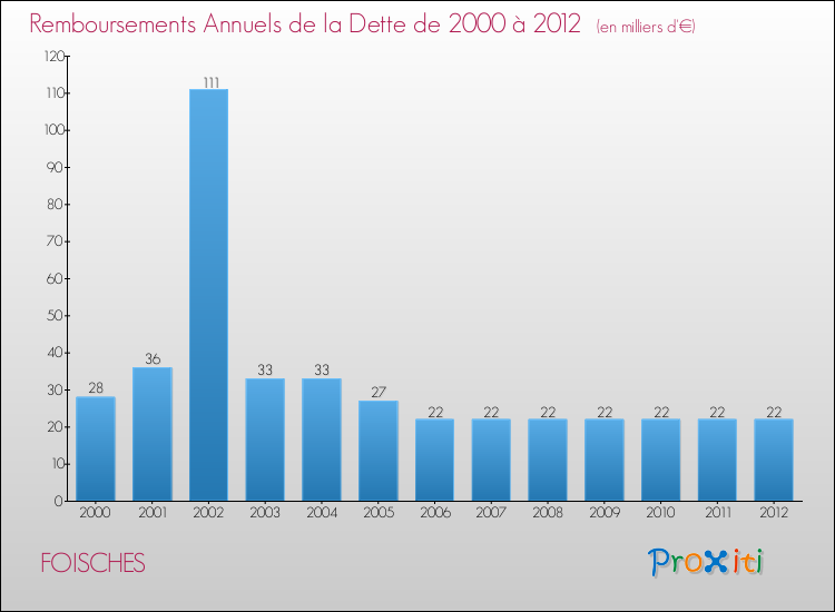 Evolution de l'annuité de la dette pour la commune de FOISCHES de 2000 à 2012 Annuités de la dette pour FOISCHES de 2000 à 2012