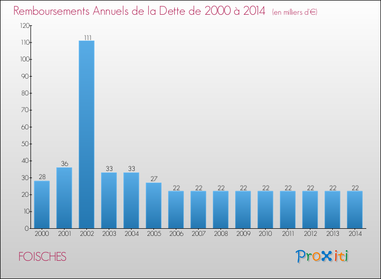 Evolution de l'annuité de la dette pour la commune de FOISCHES de 2000 à 2014 Annuités de la dette pour FOISCHES de 2000 à 2014