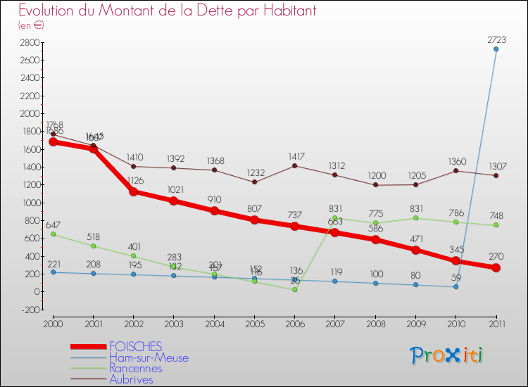 Evolution de la dette par habitant pour la commune de FOISCHES et les communes proches Comparaison de la dette par habitant pour FOISCHES et les communes voisines