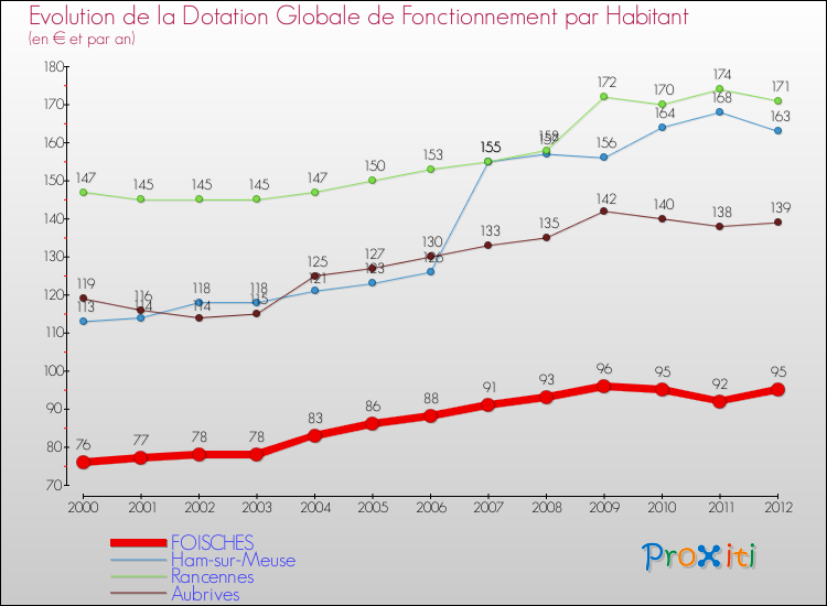 Evolution et montant de la dotation globale de fonctionnement par Habitant pour FOISCHES et les communes proches Comparaison des dotations globales de fonctionnement par habitant pour FOISCHES et les communes voisines