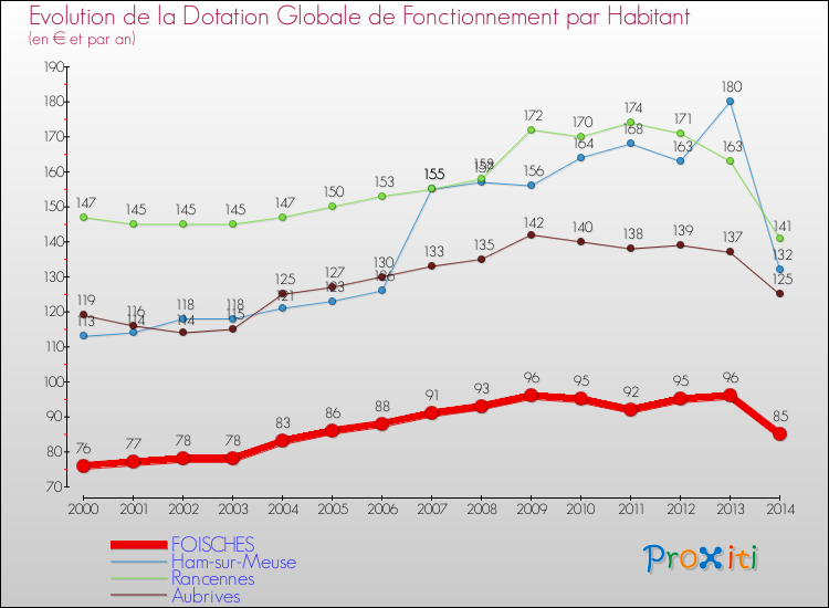 Evolution et montant de la dotation globale de fonctionnement par Habitant pour FOISCHES et les communes proches de 2000 à 2014. Comparaison des dotations globales de fonctionnement par habitant pour FOISCHES et les communes voisines de 2000 à 2014.