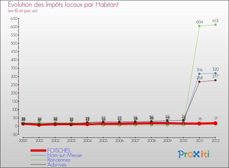 Evolution et montant des impôts locaux par Habitant pour FOISCHES et les communes proches Comparaison des impôts locaux par habitant pour FOISCHES et les communes voisines