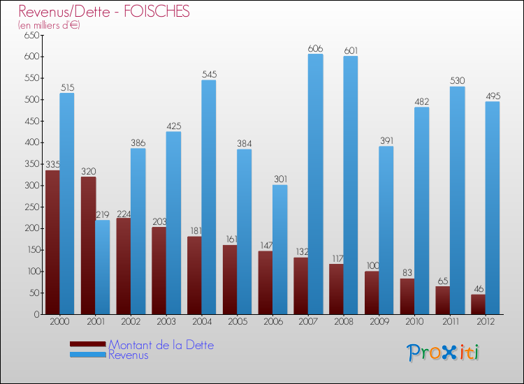 Evolution comparée de la dette et des revenus pour la commune de FOISCHES de 2000 à 2012 Comparaison de la dette et des revenus pour FOISCHES de 2000 à 2012