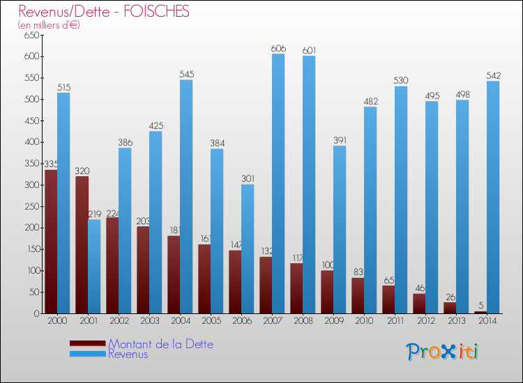Evolution comparée de la dette et des revenus pour la commune de FOISCHES de 2000 à 2014 Comparaison de la dette et des revenus pour FOISCHES de 2000 à 2014