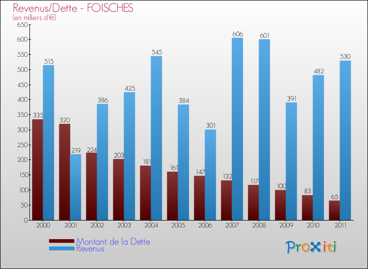 Evolution comparée de la dette et des revenus pour la commune de FOISCHES de 2000 à 2011 Comparaison de la dette et des revenus pour FOISCHES de 2000 à 2011