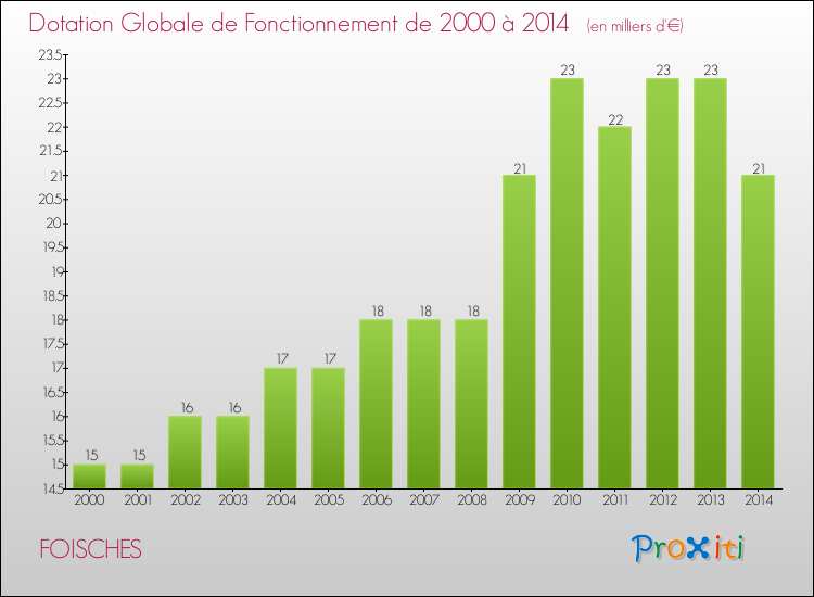Evolution du montant de la Dotation Globale de Fonctionnement pour la commune de FOISCHES de 2000 à 2014 Evolution du montant de la Dotation Globale de Fonctionnement pour FOISCHES de 2000 à 2014