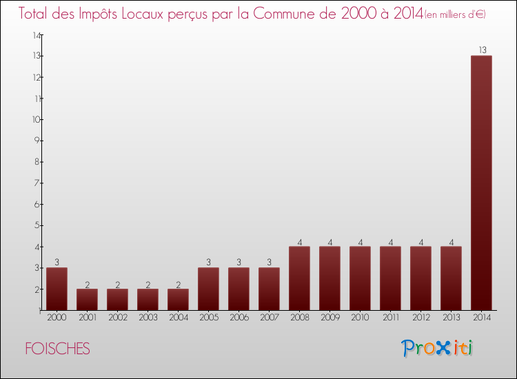 Evolution des Impôts Locaux pour la commune de FOISCHES de 2000 à 2014 Evolution des Impôts Locaux pour FOISCHES de 2000 à 2014