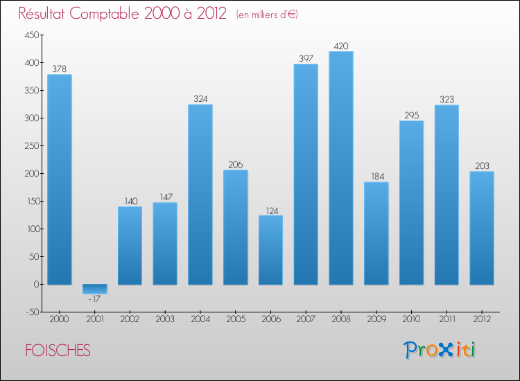Evolution du résultat comptable pour la commune de FOISCHES de 2000 à 2012 Evolution du résultat comptable pour FOISCHES de 2000 à 2012