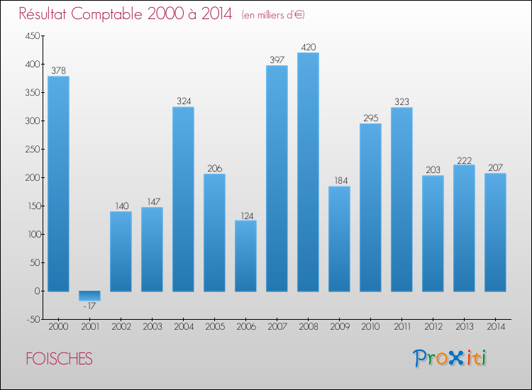 Evolution du résultat comptable pour la commune de FOISCHES de 2000 à 2014 Evolution du résultat comptable pour FOISCHES de 2000 à 2014