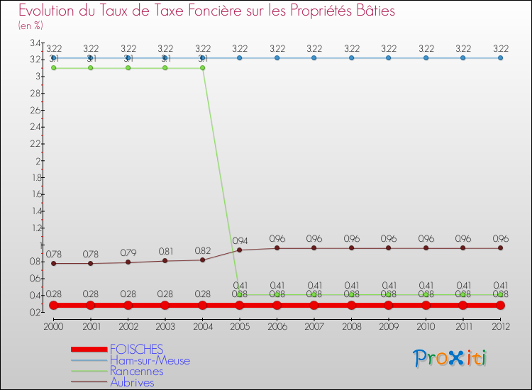 Evolution du taux de la taxe foncière sur le bati pour FOISCHES et les communes proches de 2000 à 2012 Comparaison des taux de taxe foncière sur le bati pour FOISCHES et les communes voisines de 2000 à 2012