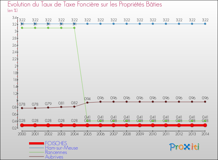 Evolution du taux de la taxe foncière sur le bati pour FOISCHES et les communes proches de 2000 à 2014 Comparaison des taux de taxe foncière sur le bati pour FOISCHES et les communes voisines de 2000 à 2014