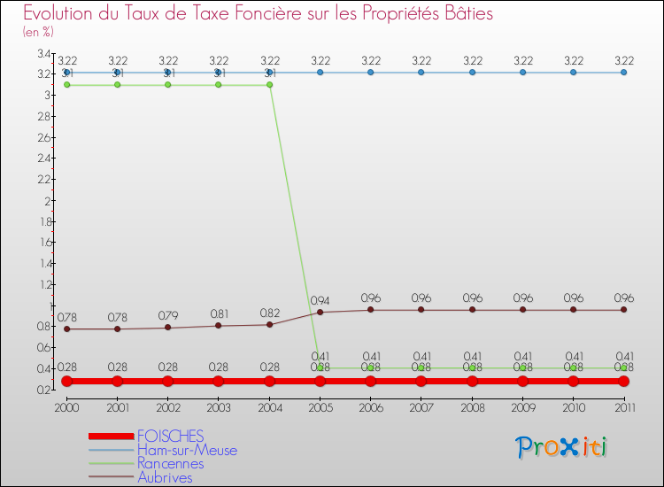 Evolution du taux de la taxe foncière sur le bati pour FOISCHES et les communes proches Comparaison des taux de taxe foncière sur le bati pour FOISCHES et les communes voisines