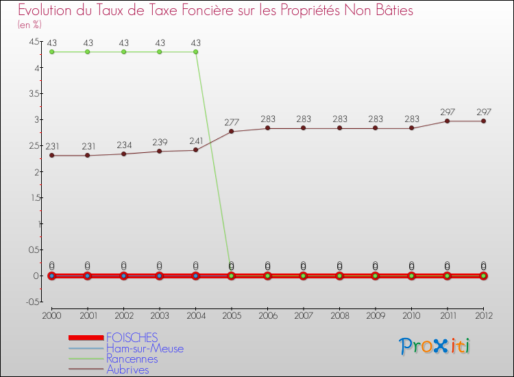 Evolution du taux de la taxe foncière sur les immeubles et terrains non batis pour FOISCHES et les communes proches de 2000 à 2012 Comparaison des taux de la taxe foncière sur les immeubles et terrains non batis pour FOISCHES et les communes voisines de 2000 à 2012