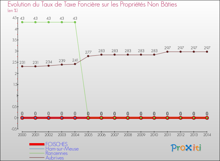 Evolution du taux de la taxe foncière sur les immeubles et terrains non batis pour FOISCHES et les communes proches de 2000 à 2014 Comparaison des taux de la taxe foncière sur les immeubles et terrains non batis pour FOISCHES et les communes voisines de 2000 à 2014
