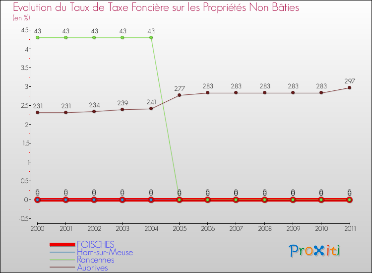 Evolution du taux de la taxe foncière sur les immeubles et terrains non batis pour FOISCHES et les communes proches Comparaison des taux de la taxe foncière sur les immeubles et terrains non batis pour FOISCHES et les communes voisines