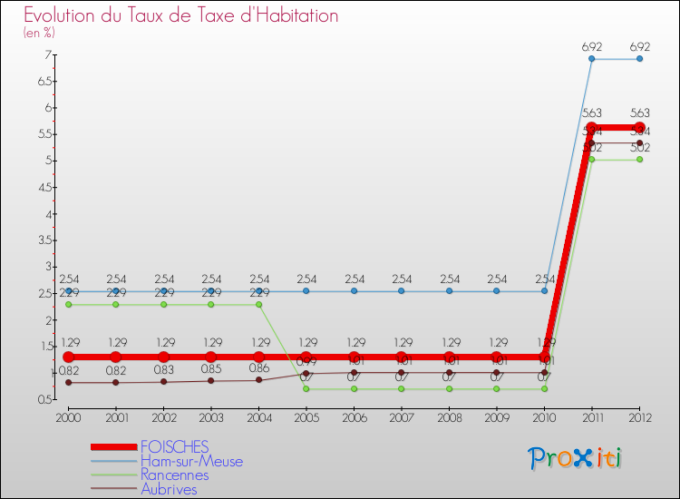 Evolution du taux de la taxe d'habitation pour FOISCHES et les communes proches Comparaison des taux de la taxe d'habitation pour FOISCHES et les communes voisines