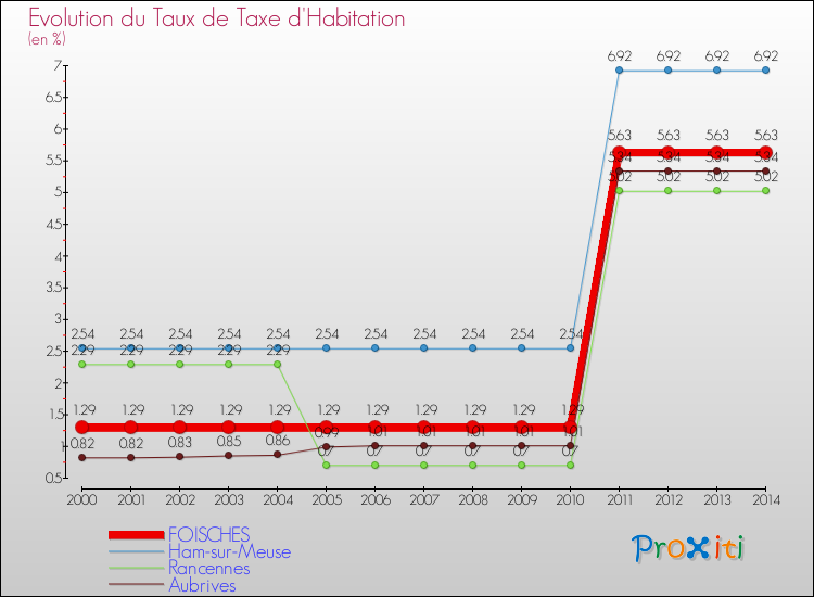 Evolution du taux de la taxe d'habitation pour FOISCHES et les communes proches de 2000 à 2014 Comparaison des taux de la taxe d'habitation pour FOISCHES et les communes voisines de 2000 à 2014