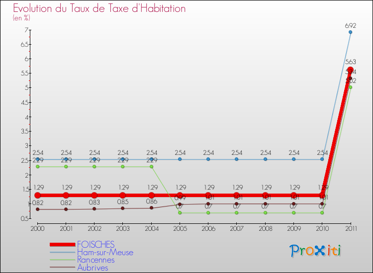Evolution du taux de la taxe d'habitation pour FOISCHES et les communes proches Comparaison des taux de la taxe d'habitation pour FOISCHES et les communes voisines