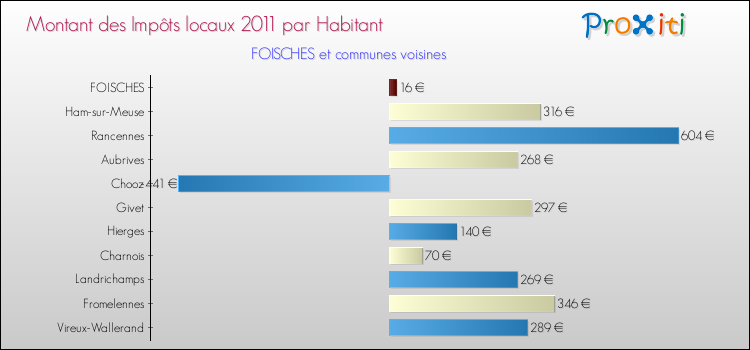 Montant des impôts locaux par Habitant pour FOISCHES et les communes proches Comparaison des impôts locaux par habitant pour FOISCHES et les communes voisines
