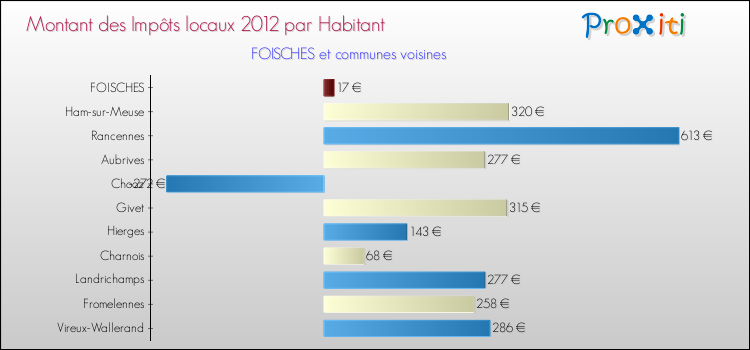 Montant des impôts locaux par Habitant pour FOISCHES et les communes proches Comparaison des impôts locaux par habitant pour FOISCHES et les communes voisines
