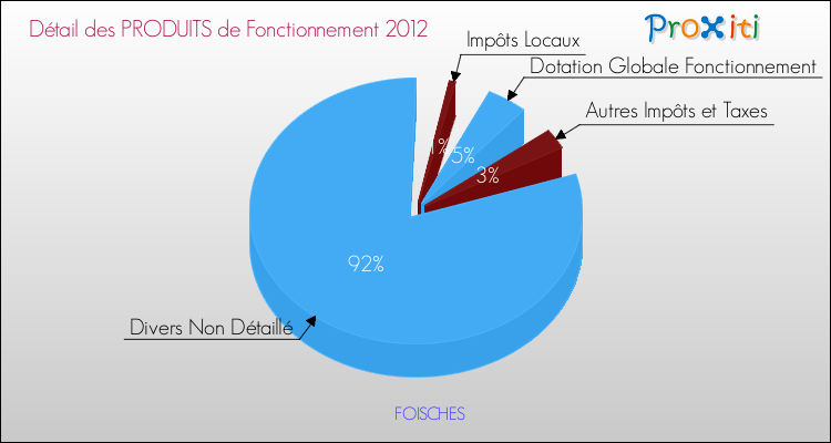 Décomposition du Budget de Fonctionnement 2012 de la commune de FOISCHES Budget de Fonctionnement 2012 pour la commune de FOISCHES