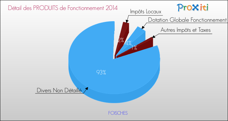 Décomposition du Budget de Fonctionnement 2014 de la commune de FOISCHES Budget de Fonctionnement 2014 pour la commune de FOISCHES