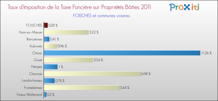 Taux d'imposition de la taxe foncière sur le bati 2011 pour FOISCHES et les communes proches Comparaison des taux d'imposition de la taxe foncière sur le bati 2011 pour FOISCHES et les communes voisines